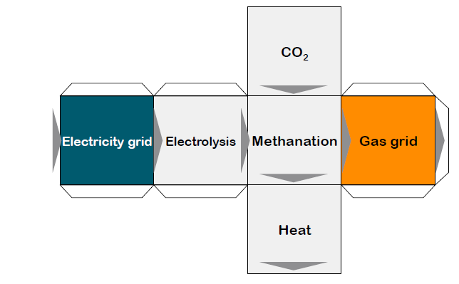 power to gas2